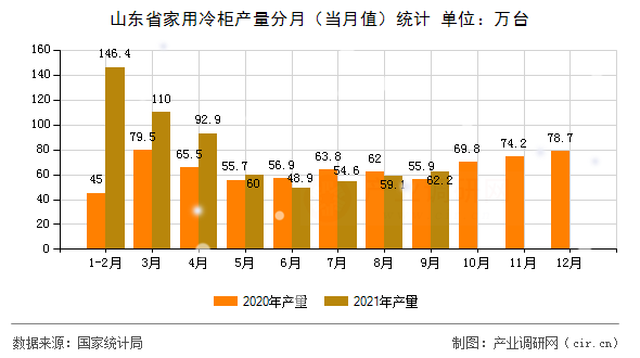 山東省家用冷柜產(chǎn)量分月（當(dāng)月值）統(tǒng)計(jì)