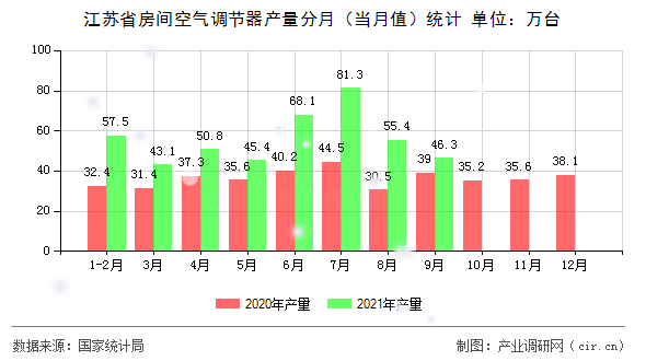 江蘇省房間空氣調(diào)節(jié)器產(chǎn)量分月(當月值)統(tǒng)計 江蘇省房間空氣調(diào)節(jié)器產(chǎn)量分月(當月值)統(tǒng)計