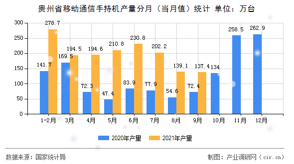 貴州省移動(dòng)通信手持機(jī)產(chǎn)量分月(當(dāng)月值)統(tǒng)計(jì) 貴州省移動(dòng)通信手持機(jī)產(chǎn)量分月(當(dāng)月值)統(tǒng)計(jì)