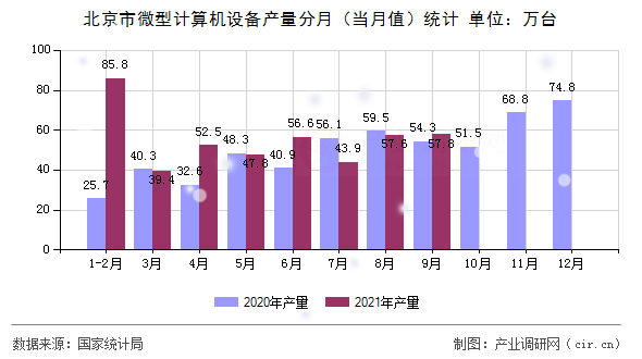 北京市微型計(jì)算機(jī)設(shè)備產(chǎn)量分月（當(dāng)月值）統(tǒng)計(jì)