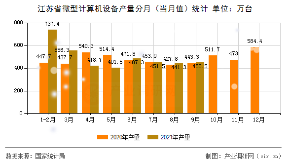 江蘇省微型計(jì)算機(jī)設(shè)備產(chǎn)量分月（當(dāng)月值）統(tǒng)計(jì)