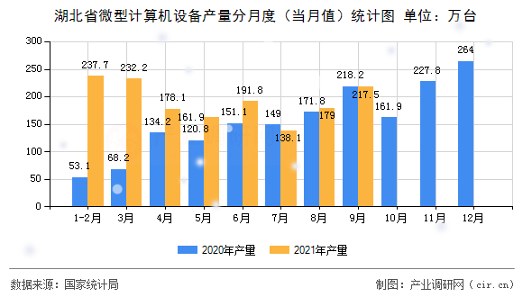湖北省微型計算機設(shè)備產(chǎn)量分月度(當(dāng)月值)統(tǒng)計圖 湖北省微型計算機設(shè)備產(chǎn)量分月度(當(dāng)月值)統(tǒng)計圖