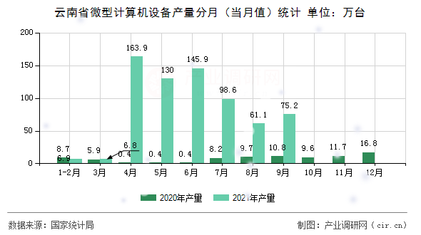 云南省微型計(jì)算機(jī)設(shè)備產(chǎn)量分月(當(dāng)月值)統(tǒng)計(jì) 云南省微型計(jì)算機(jī)設(shè)備產(chǎn)量分月(當(dāng)月值)統(tǒng)計(jì)