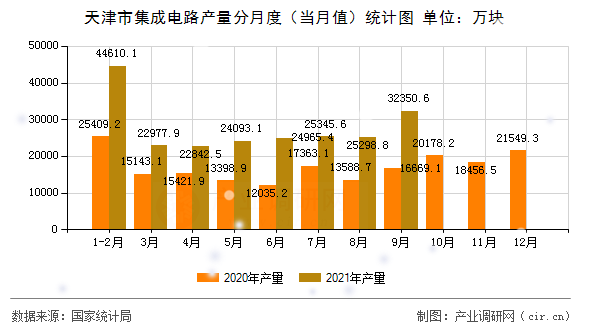 天津市集成電路產(chǎn)量分月度(當(dāng)月值)統(tǒng)計(jì)圖 天津市集成電路產(chǎn)量分月度(當(dāng)月值)統(tǒng)計(jì)圖