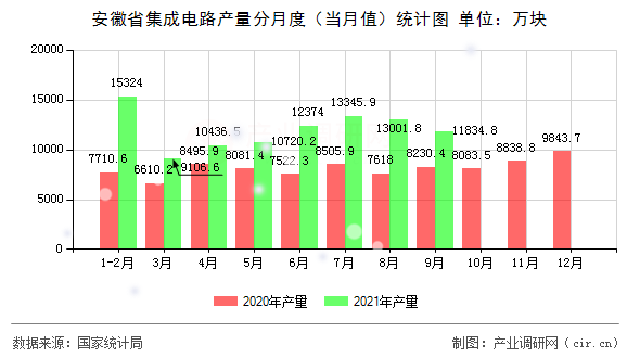安徽省集成電路產量分月度（當月值）統(tǒng)計圖
