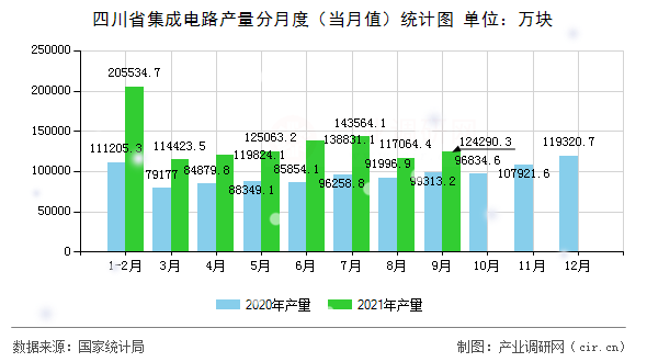 四川省集成電路產(chǎn)量分月度(當月值)統(tǒng)計圖 四川省集成電路產(chǎn)量分月度(當月值)統(tǒng)計圖