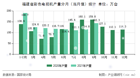 福建省彩色電視機產(chǎn)量分月(當(dāng)月值)統(tǒng)計 福建省彩色電視機產(chǎn)量分月(當(dāng)月值)統(tǒng)計