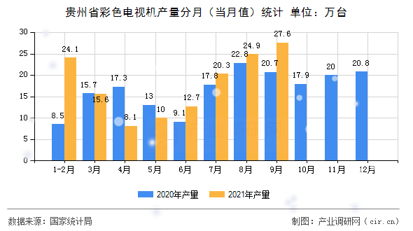 貴州省彩色電視機產(chǎn)量分月(當月值)統(tǒng)計 貴州省彩色電視機產(chǎn)量分月(當月值)統(tǒng)計