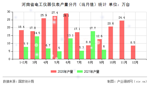 河南省電工儀器儀表產(chǎn)量分月(當月值)統(tǒng)計 河南省電工儀器儀表產(chǎn)量分月(當月值)統(tǒng)計