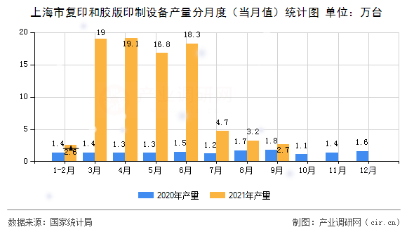 上海市復(fù)印和膠版印制設(shè)備產(chǎn)量分月度(當(dāng)月值)統(tǒng)計(jì)圖 上海市復(fù)印和膠版印制設(shè)備產(chǎn)量分月度(當(dāng)月值)統(tǒng)計(jì)圖