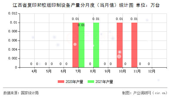 江西省復(fù)印和膠版印制設(shè)備產(chǎn)量分月度(當月值)統(tǒng)計圖 江西省復(fù)印和膠版印制設(shè)備產(chǎn)量分月度(當月值)統(tǒng)計圖