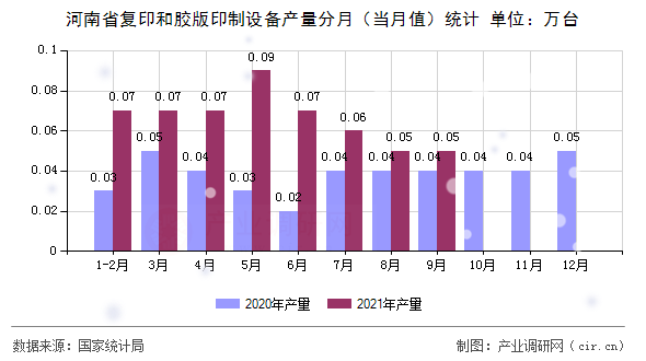 河南省復(fù)印和膠版印制設(shè)備產(chǎn)量分月(當(dāng)月值)統(tǒng)計(jì) 河南省復(fù)印和膠版印制設(shè)備產(chǎn)量分月(當(dāng)月值)統(tǒng)計(jì)