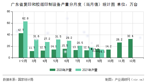 廣東省復(fù)印和膠版印制設(shè)備產(chǎn)量分月度(當(dāng)月值)統(tǒng)計(jì)圖 廣東省復(fù)印和膠版印制設(shè)備產(chǎn)量分月度(當(dāng)月值)統(tǒng)計(jì)圖