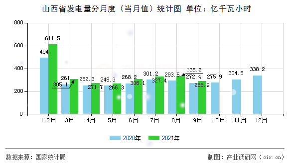 山西省發(fā)電量分月度(當(dāng)月值)統(tǒng)計(jì)圖 山西省發(fā)電量分月度(當(dāng)月值)統(tǒng)計(jì)圖