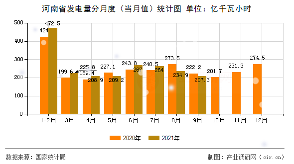河南省發(fā)電量分月度(當(dāng)月值)統(tǒng)計(jì)圖 河南省發(fā)電量分月度(當(dāng)月值)統(tǒng)計(jì)圖