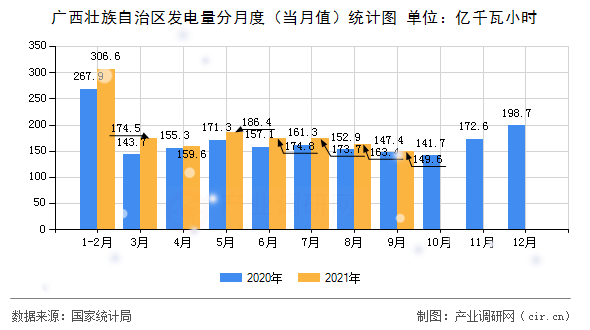 廣西壯族自治區(qū)發(fā)電量分月度(當(dāng)月值)統(tǒng)計圖 廣西壯族自治區(qū)發(fā)電量分月度(當(dāng)月值)統(tǒng)計圖
