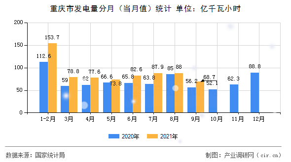重慶市發(fā)電量分月（當(dāng)月值）統(tǒng)計(jì)