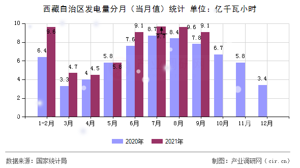 西藏自治區(qū)發(fā)電量分月（當月值）統(tǒng)計