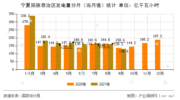寧夏回族自治區(qū)發(fā)電量分月(當月值)統(tǒng)計 寧夏回族自治區(qū)發(fā)電量分月(當月值)統(tǒng)計