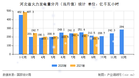 河北省火力發(fā)電量分月(當(dāng)月值)統(tǒng)計(jì) 河北省火力發(fā)電量分月(當(dāng)月值)統(tǒng)計(jì)