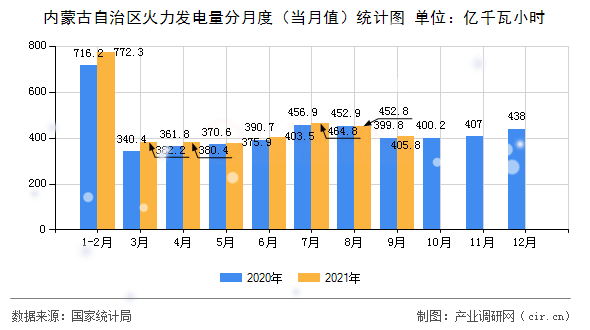 內(nèi)蒙古自治區(qū)火力發(fā)電量分月度（當(dāng)月值）統(tǒng)計(jì)圖