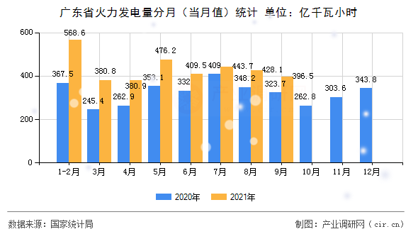 廣東省火力發(fā)電量分月（當(dāng)月值）統(tǒng)計(jì)