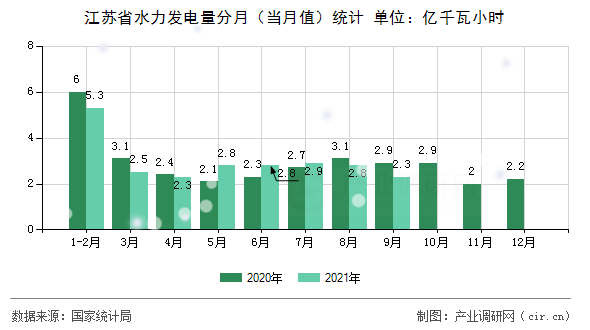 江蘇省水力發(fā)電量分月(當(dāng)月值)統(tǒng)計(jì) 江蘇省水力發(fā)電量分月(當(dāng)月值)統(tǒng)計(jì)