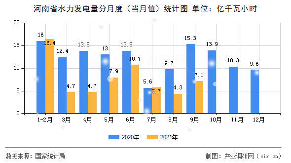 河南省水力發(fā)電量分月度(當月值)統(tǒng)計圖 河南省水力發(fā)電量分月度(當月值)統(tǒng)計圖