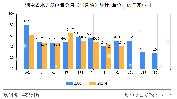 湖南省水力發(fā)電量分月(當(dāng)月值)統(tǒng)計(jì) 湖南省水力發(fā)電量分月(當(dāng)月值)統(tǒng)計(jì)