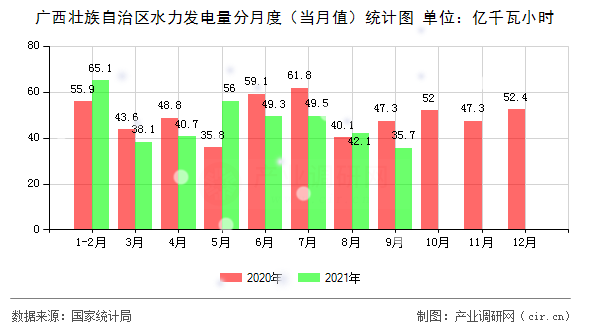 廣西壯族自治區(qū)水力發(fā)電量分月度(當(dāng)月值)統(tǒng)計(jì)圖 廣西壯族自治區(qū)水力發(fā)電量分月度(當(dāng)月值)統(tǒng)計(jì)圖