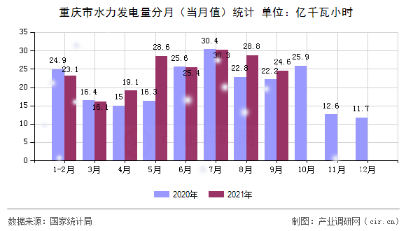 重慶市水力發(fā)電量分月(當月值)統(tǒng)計 重慶市水力發(fā)電量分月(當月值)統(tǒng)計