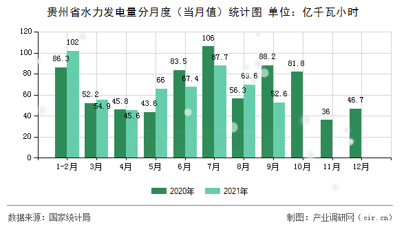 貴州省水力發(fā)電量分月度（當(dāng)月值）統(tǒng)計(jì)圖