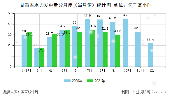甘肅省水力發(fā)電量分月度(當(dāng)月值)統(tǒng)計(jì)圖 甘肅省水力發(fā)電量分月度(當(dāng)月值)統(tǒng)計(jì)圖