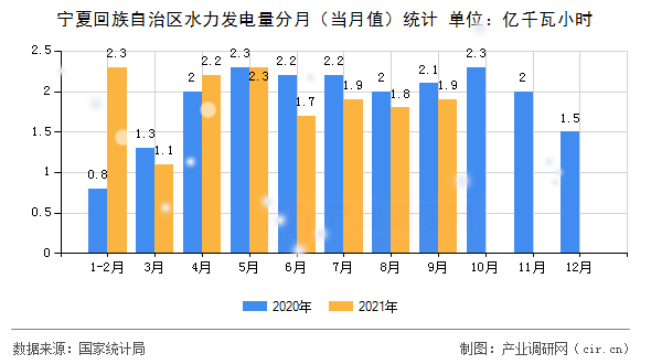 寧夏回族自治區(qū)水力發(fā)電量分月(當(dāng)月值)統(tǒng)計(jì) 寧夏回族自治區(qū)水力發(fā)電量分月(當(dāng)月值)統(tǒng)計(jì)