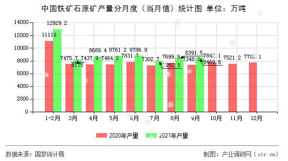 中國(guó)鐵礦石原礦產(chǎn)量分月度(當(dāng)月值)統(tǒng)計(jì)圖 中國(guó)鐵礦石原礦產(chǎn)量分月度(當(dāng)月值)統(tǒng)計(jì)圖