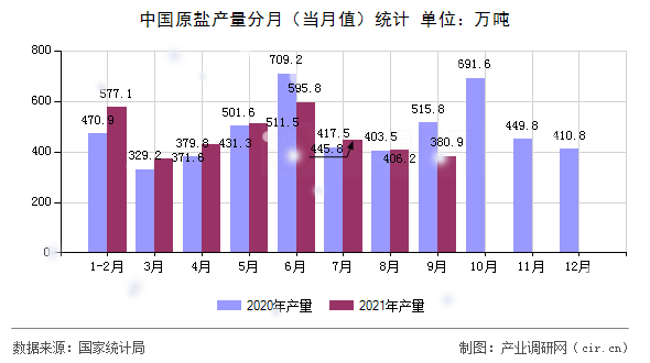 中國原鹽產(chǎn)量分月(當(dāng)月值)統(tǒng)計 中國原鹽產(chǎn)量分月(當(dāng)月值)統(tǒng)計