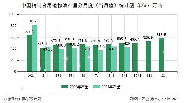 中國(guó)精制食用植物油產(chǎn)量分月度(當(dāng)月值)統(tǒng)計(jì)圖 中國(guó)精制食用植物油產(chǎn)量分月度(當(dāng)月值)統(tǒng)計(jì)圖