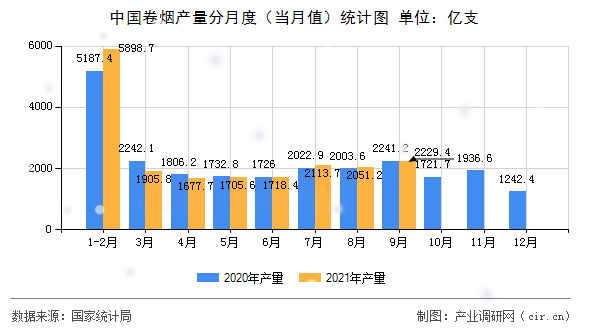 中國卷煙產(chǎn)量分月度(當月值)統(tǒng)計圖 中國卷煙產(chǎn)量分月度(當月值)統(tǒng)計圖