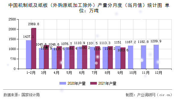 中國機(jī)制紙及紙板(外購原紙加工除外)產(chǎn)量分月度(當(dāng)月值)統(tǒng)計圖 中國機(jī)制紙及紙板(外購原紙加工除外)產(chǎn)量分月度(當(dāng)月值)統(tǒng)計圖