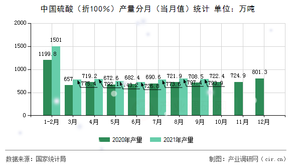 中國硫酸（折100％）產(chǎn)量分月（當月值）統(tǒng)計