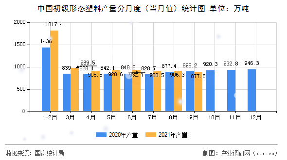 中國初級形態(tài)塑料產(chǎn)量分月度（當(dāng)月值）統(tǒng)計圖