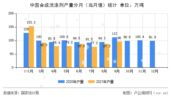 中國合成洗滌劑產(chǎn)量分月（當(dāng)月值）統(tǒng)計(jì)