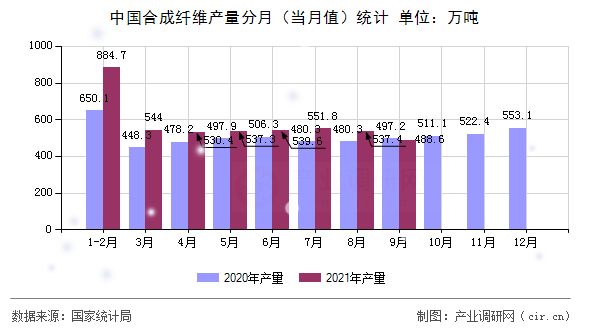中國合成纖維產量分月(當月值)統(tǒng)計 中國合成纖維產量分月(當月值)統(tǒng)計