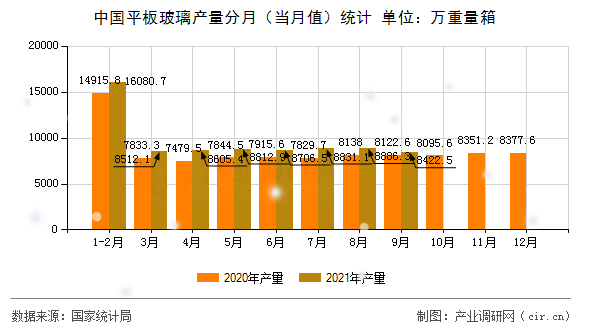 中國平板玻璃產量分月(當月值)統(tǒng)計 中國平板玻璃產量分月(當月值)統(tǒng)計