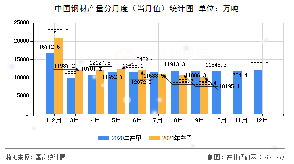 中國鋼材產(chǎn)量分月度（當月值）統(tǒng)計圖