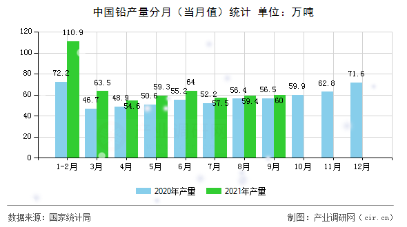 中國(guó)鉛產(chǎn)量分月(當(dāng)月值)統(tǒng)計(jì) 中國(guó)鉛產(chǎn)量分月(當(dāng)月值)統(tǒng)計(jì)