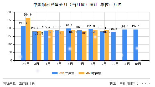 中國(guó)銅材產(chǎn)量分月（當(dāng)月值）統(tǒng)計(jì)