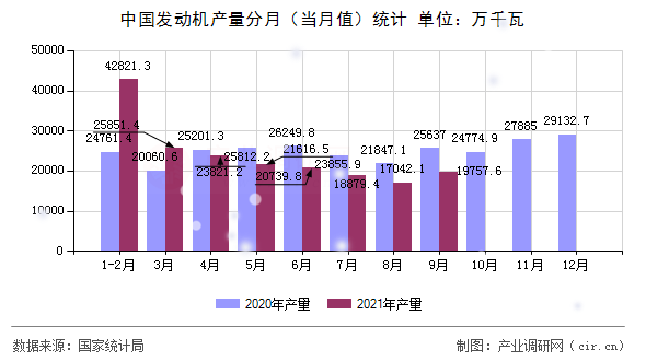 中國發(fā)動機(jī)產(chǎn)量分月（當(dāng)月值）統(tǒng)計(jì)
