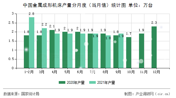 中國金屬成形機床產(chǎn)量分月度(當月值)統(tǒng)計圖 中國金屬成形機床產(chǎn)量分月度(當月值)統(tǒng)計圖