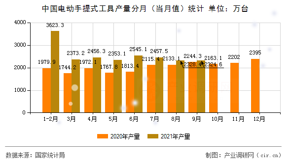 中國(guó)電動(dòng)手提式工具產(chǎn)量分月(當(dāng)月值)統(tǒng)計(jì) 中國(guó)電動(dòng)手提式工具產(chǎn)量分月(當(dāng)月值)統(tǒng)計(jì)